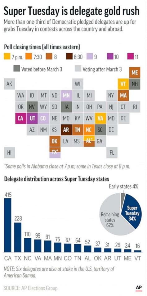 Super Tuesday raises 2020 stakes as candidates face 1st national test - ABC News