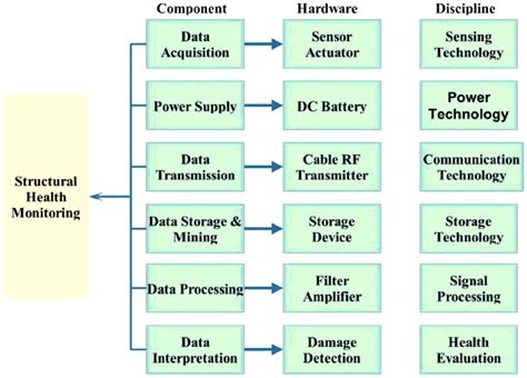 Generic technological aspects of SHM applications | Download Scientific ...