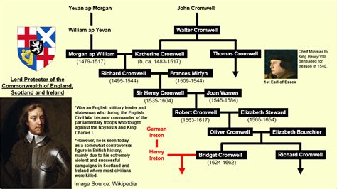 Oliver Cromwell Family Tree : r/UsefulCharts