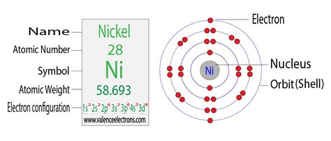 Nickel(Ni) electron configuration and orbital diagram