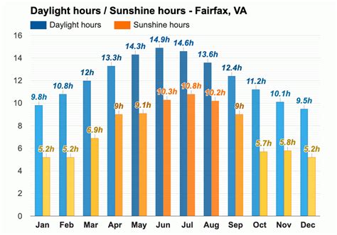 Yearly & Monthly weather - Fairfax, VA