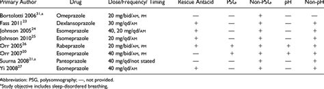 Proton Pump Inhibitor, Dose, Use of Rescue Antacid, and Outcome... | Download Table