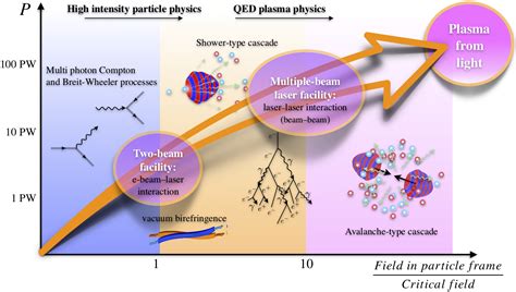 Relativistic plasma physics in supercritical fields | Relativistic ...