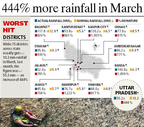 This March, UP got 444% more rainfall | India News - The Indian Express