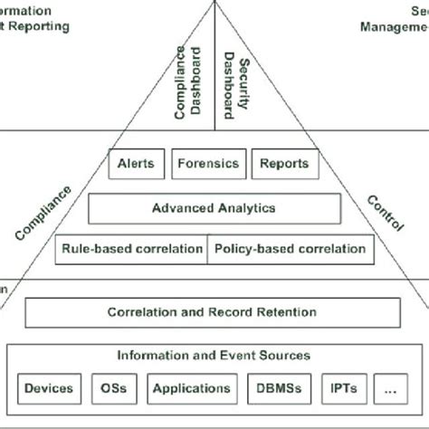 Typical SIEM system architecture. | Download Scientific Diagram