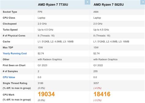 AMD Ryzen 7 7730U CPU is 4% Faster than Ryzen 7 5825U