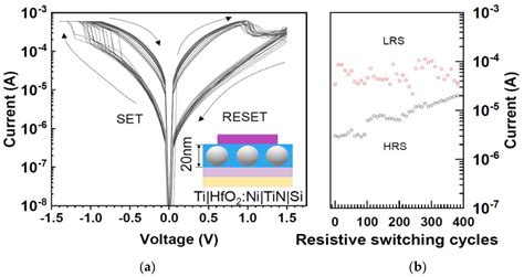 Electronics | Free Full-Text | Bipolar Resistive Switching in Hafnium ...