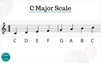 C Major Scale Piano Notes