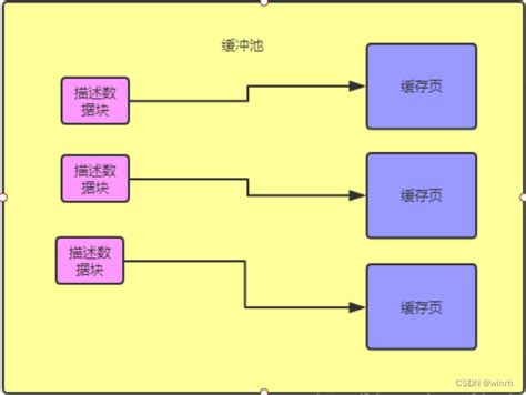 【MySQL】 Buffer Pool详解_mysql bufferpool-CSDN博客