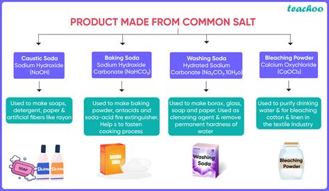 Chemicals from Common Salt - Caustic Soda, Bleaching Powder, Baking