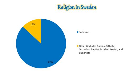 Culture and Social Development - Sweden