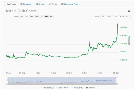 Bitcoin cash (BCH) price spike leads to Coinbase insider-trading probe ...