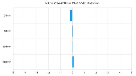 Nikon Z 24-200mm f/4-6.3 VR review | Digital Camera World