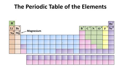 Chemistry: The Periodic Table of the Elements. Magnesium - the owlet