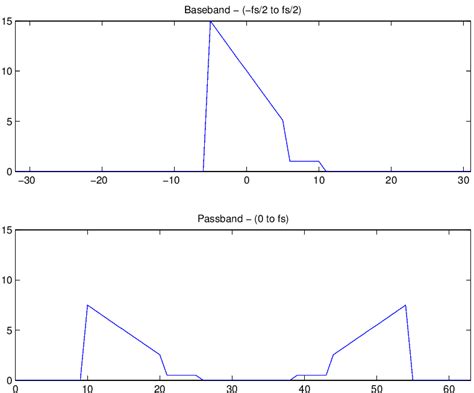 Practical DSP: Converting signal from Complex Baseband to Passband.