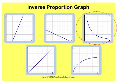 Inverse Proportion graph | Math examples, Proportions worksheet, Math