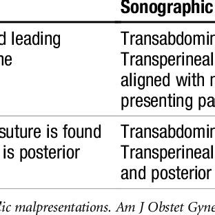 Clinical and sonographic findings of asynclitism | Download Table