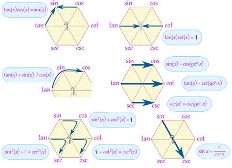 Magic Hexagon for Trig Identities | Math tutorials, Studying math, Math methods