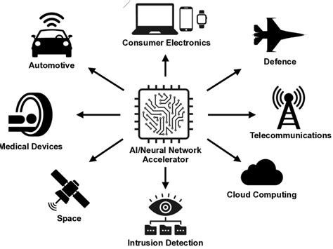 Some applications of AI/neural network accelerators. | Download Scientific Diagram