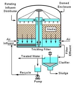 Design of Trickling Filters & Common Operational Issues | CivilDigital