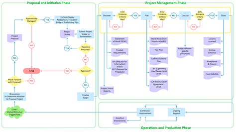 Software Development Life Cycle Flowchart