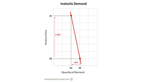 Inelastic Demand - Definition, Examples, Diagram