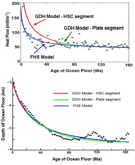 Variations in the thickness of the oceanic lithosphere with age ...