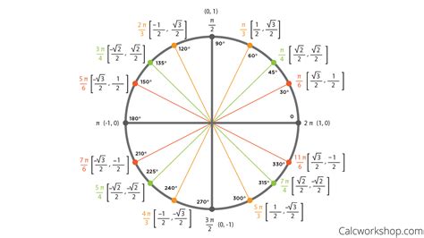 How to Convert Radians to Degrees - 21 Amazing Examples | Unit circle ...