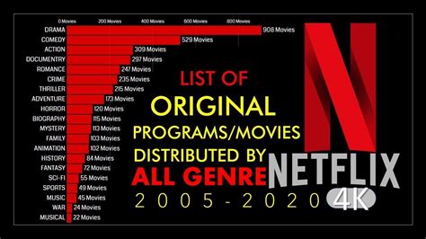 List of original films distributed by #Netflix | 2005-2020 - YouTube