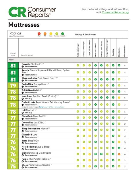 Consumer Reports For Mattresses 2024 - Betsey Orelle