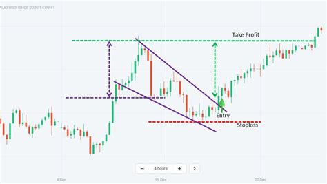 What Is A Wedge Pattern? How To Use The Wedge Pattern Effectively - How To Trade Blog