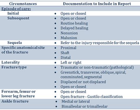 Icd 10 Code For Aftercare Of Traumatic Fracture