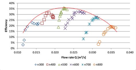 Preliminary mechanical efficiency curve for the tested model. | Download Scientific Diagram