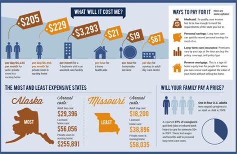 The Real Cost of Long-Term Care (INFOGRAPHIC) | HuffPost