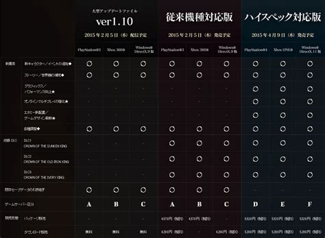 What's the difference between Dark Souls 2 v1.10 and Scholar of the ...