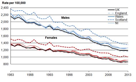 Mortality in the United Kingdom - Office for National Statistics