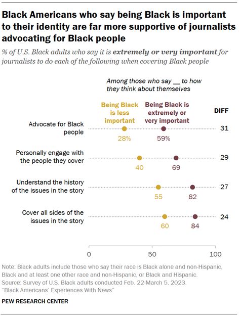 Black Americans and Views of News Coverage: Fairness, Representation ...