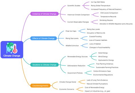 Climate Change - Boardmix templates