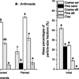 Variation in soil aggregate–size distribution before and after the ...