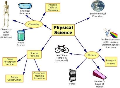 PHYSICAL SCIENCE GRADE 10: Introduction