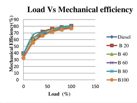 1.3: variation in indicated thermal efficiency with change in load 4... | Download Scientific ...