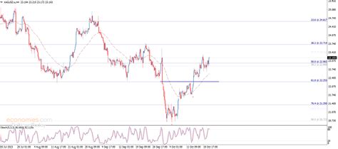 Silver price surpasses the resistance - Analysis - 20-10-2023