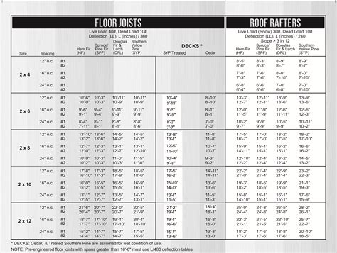 Span Tables For Joists and Rafters – City of Lincoln, NE | Rafter, Roof ...