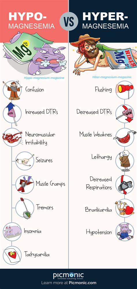 Master the differences between hypomagnesemia and hypermagnesemia with Picmonic! #magnesemia # ...