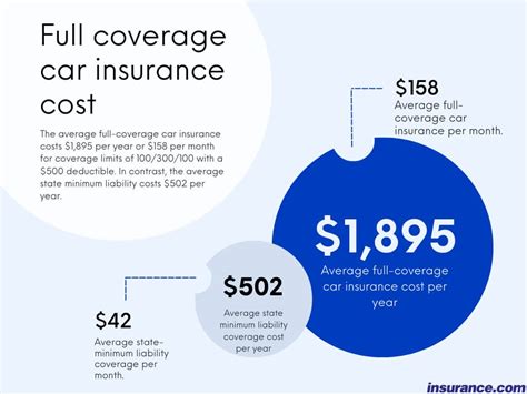 Full coverage car insurance cost in 2024 | Insurance.com