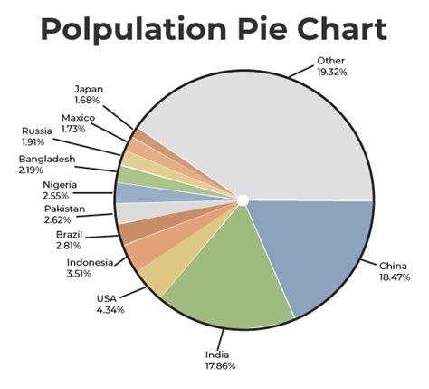 World Population Pie Chart Chartblocks - vrogue.co