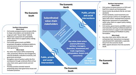 What Does It Take to Build an Inclusive Governance of Global Value Chains? A Framework for ...