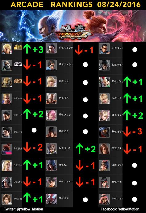 Tekken Character Tier List Tekken S Tier List Community Rank ...