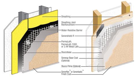 Basic Stucco Overview - EVstudio