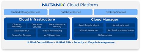 The Nutanix Bible